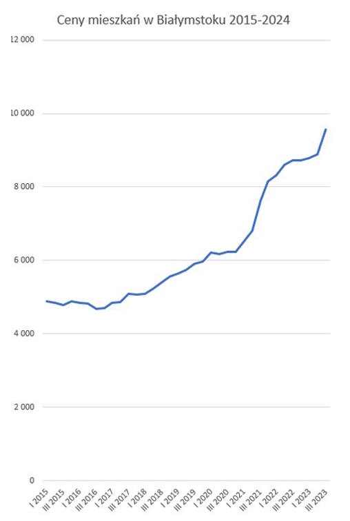 wykres cen mieszkań w Białymstoku 2025
